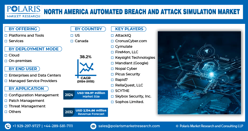 North America Automated Breach and Attack Simulation Market Info